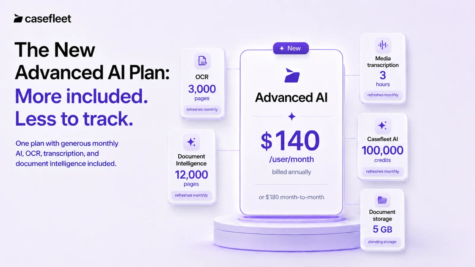 Casefleet's new Advanced AI plan at $140 per user per month billed annually, or $180 month-to-month, shown on a pedestal surrounded by cards listing what is included: 3,000 OCR pages, 3 hours of media transcription, 12,000 Document Intelligence pages, and 100,000 Casefleet AI credits that refresh monthly, plus 5 GB of standing document storage.