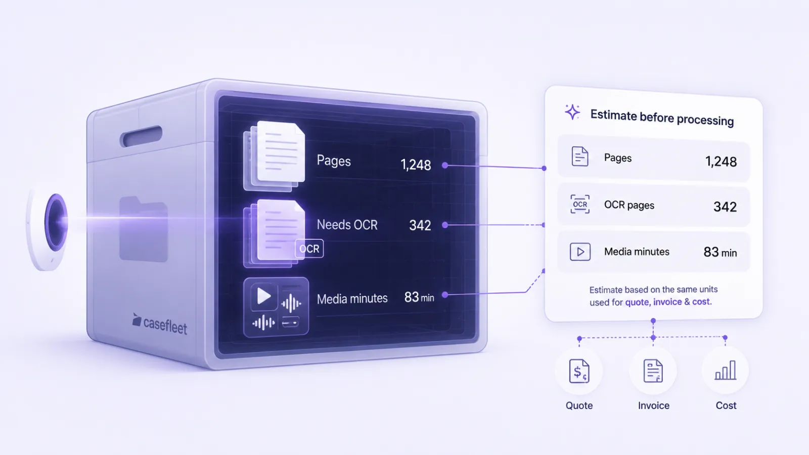 Casefleet's pre-processing estimate showing 1,248 pages, 342 pages that need OCR, and 83 media minutes — the same units used for the quote, invoice, and cost.