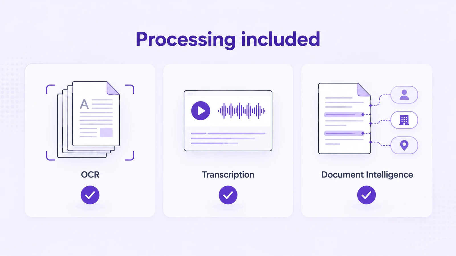 OCR, transcription, and Document Intelligence shown with checkmarks under the heading Processing included.