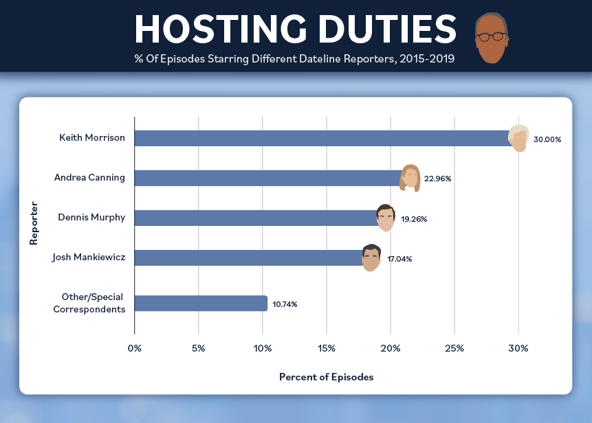 The most common host of Dateline