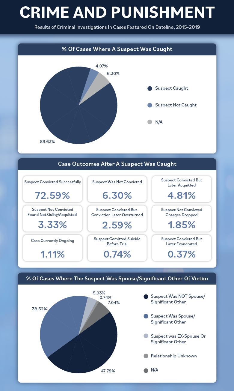 Dateline average outcome