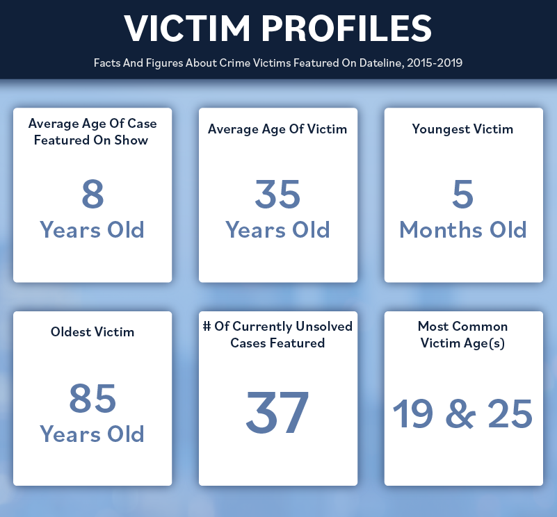 Dateline average victim profiles