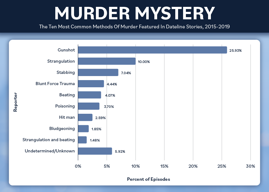 The most common method of murder on Dateline