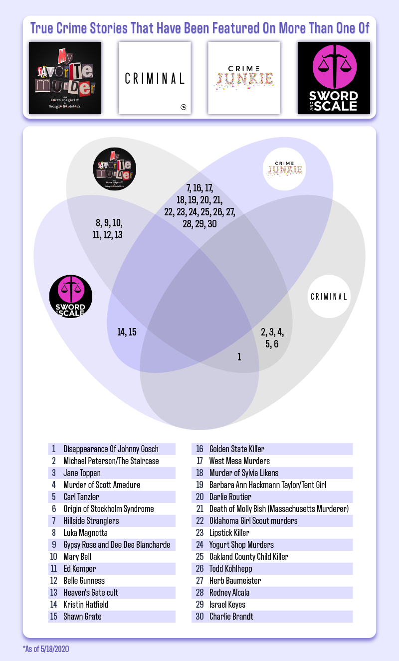 Venn diagram of true crime stories featured on multiple podcasts