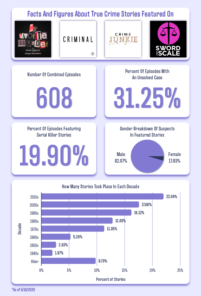 Facts and figures about popular true crime podcast stories