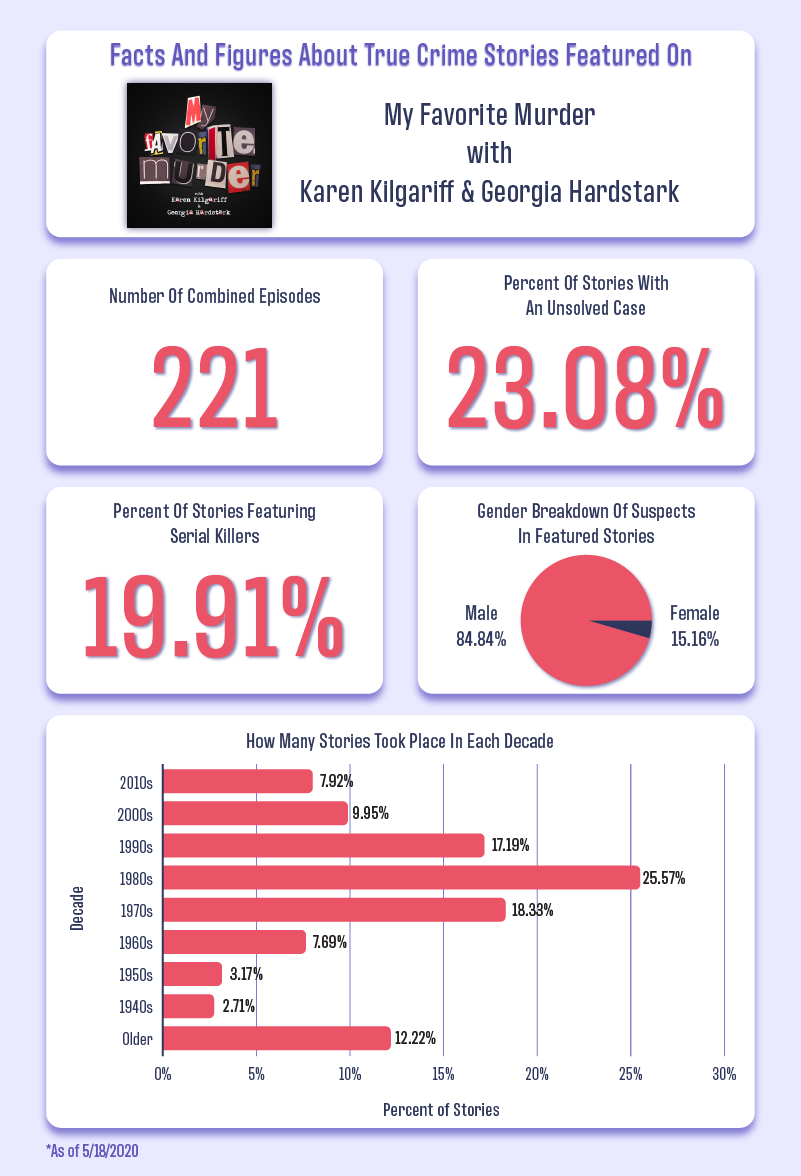 Facts and figures about true crime stories on the My Favorite Murder Podcast