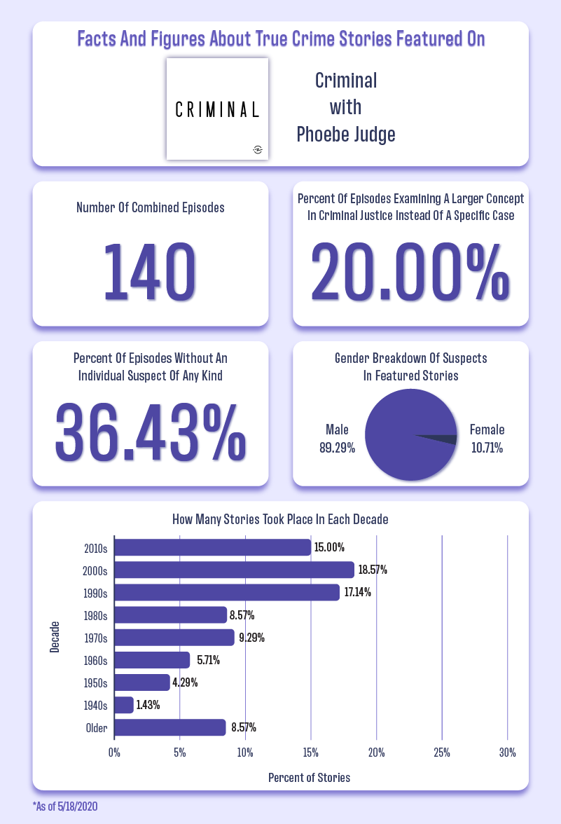 Facts and figures about true crime stories on the Criminal podcast