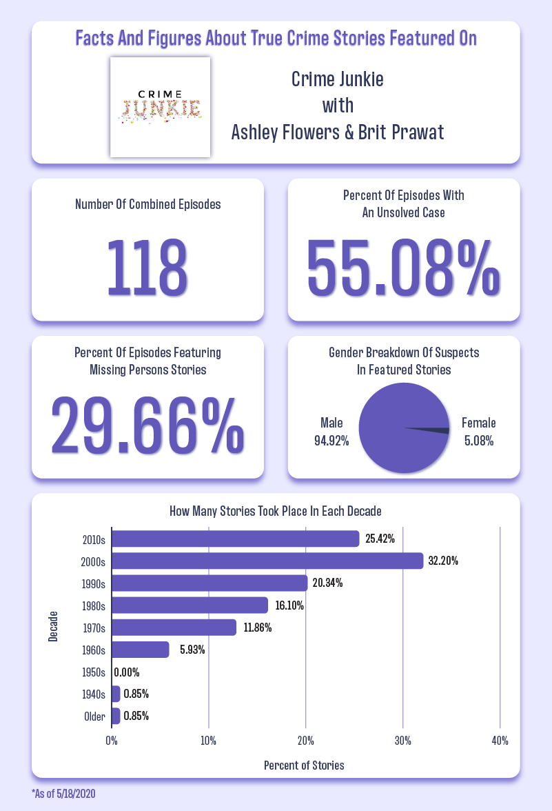 Facts and figures about true crime stories on the Crime Junkie podcast