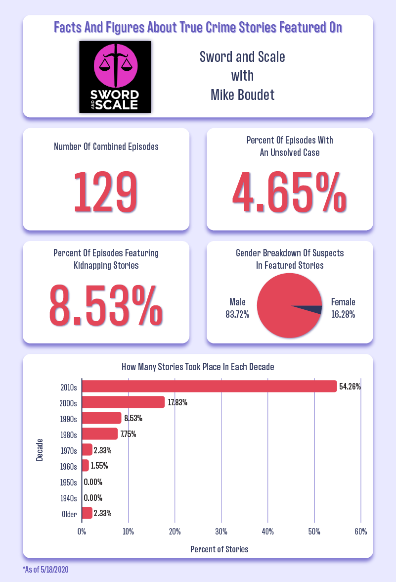 Facts and figures about true crime stories on the Sword and Scale podcast