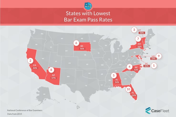 States with the Lowest Bar Exam Pass Rate (2015)
