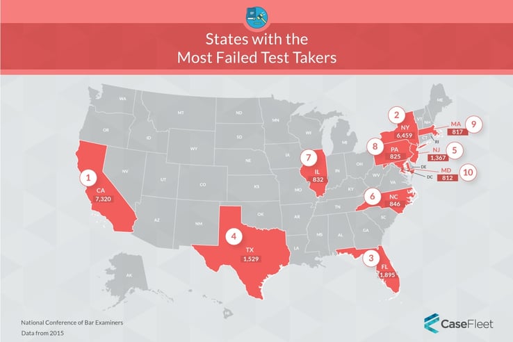States with the Greatest Number of Bar Exam Failures: